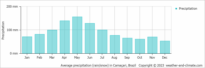 Average monthly rainfall, snow, precipitation in Camaçari, Brazil