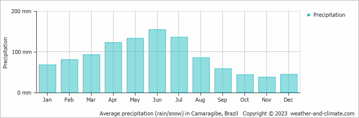 Average monthly rainfall, snow, precipitation in Camaragibe, Brazil