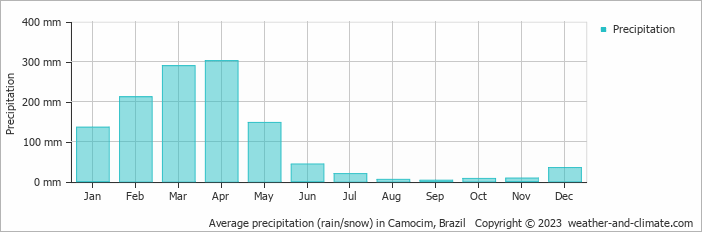 Average monthly rainfall, snow, precipitation in Camocim, Brazil