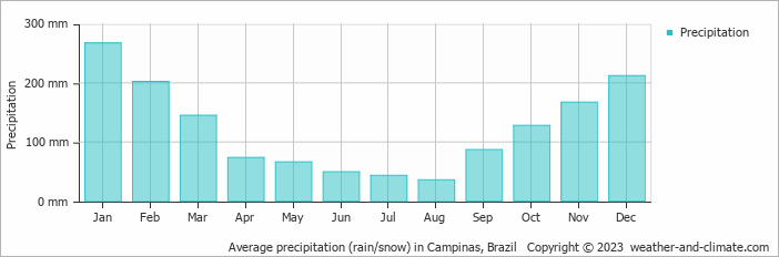 Average monthly rainfall, snow, precipitation in Campinas, Brazil