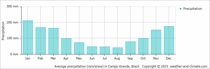 Average monthly rainfall, snow, precipitation in Campo Grande, Brazil