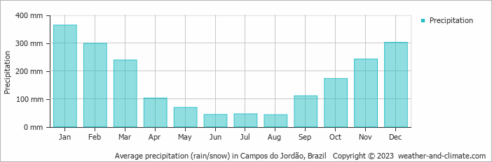 Average monthly rainfall, snow, precipitation in Campos do Jordão, 