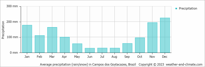 Average monthly rainfall, snow, precipitation in Campos dos Goytacazes, Brazil
