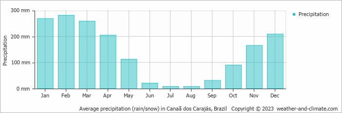 Average monthly rainfall, snow, precipitation in Canaã dos Carajás, Brazil