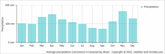 Average monthly rainfall, snow, precipitation in Canavieiras, Brazil