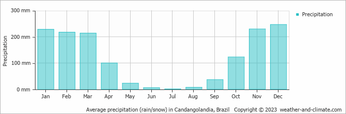 Average monthly rainfall, snow, precipitation in Candangolandia, Brazil