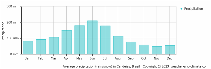 Average monthly rainfall, snow, precipitation in Candeias, Brazil