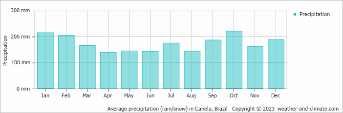 Average precipitation (rain/snow) in Gramado, Brazil   Copyright © 2022  weather-and-climate.com  