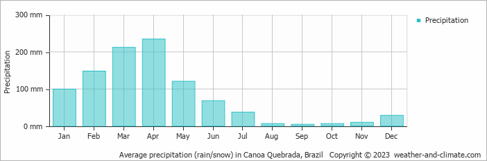Average monthly rainfall, snow, precipitation in Canoa Quebrada, Brazil