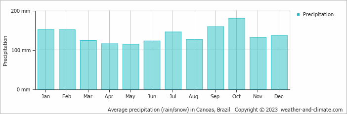 Average monthly rainfall, snow, precipitation in Canoas, Brazil
