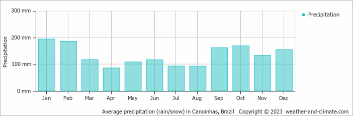 Average monthly rainfall, snow, precipitation in Canoinhas, Brazil