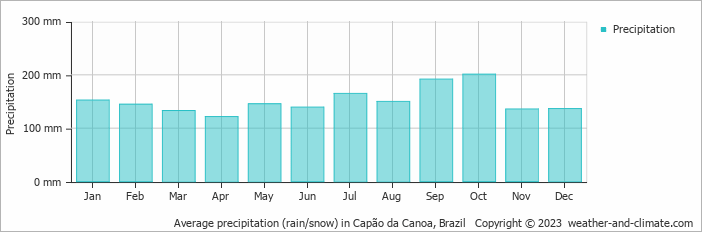 Average monthly rainfall, snow, precipitation in Capão da Canoa, Brazil