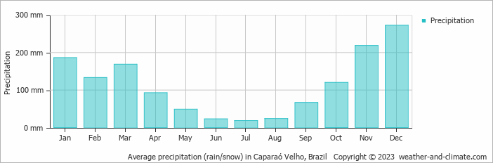 Average monthly rainfall, snow, precipitation in Caparaó Velho, Brazil