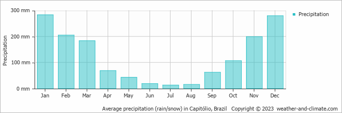 Average monthly rainfall, snow, precipitation in Capitólio, Brazil