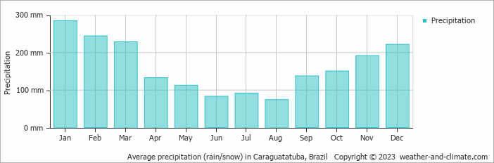 Average monthly rainfall, snow, precipitation in Caraguatatuba, Brazil