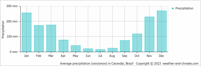 Average monthly rainfall, snow, precipitation in Carandaí, Brazil