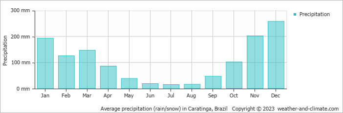 Average monthly rainfall, snow, precipitation in Caratinga, Brazil