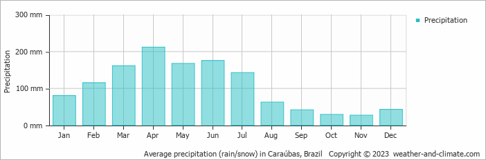 Average monthly rainfall, snow, precipitation in Caraúbas, Brazil