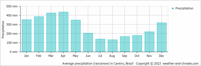 Average monthly rainfall, snow, precipitation in Careiro, Brazil
