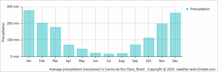Average monthly rainfall, snow, precipitation in Carmo do Rio Claro, Brazil