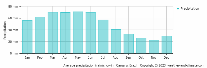 Average monthly rainfall, snow, precipitation in Caruaru, Brazil