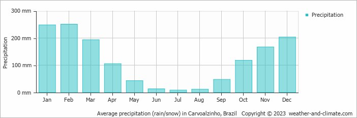 Average monthly rainfall, snow, precipitation in Carvoalzinho, Brazil