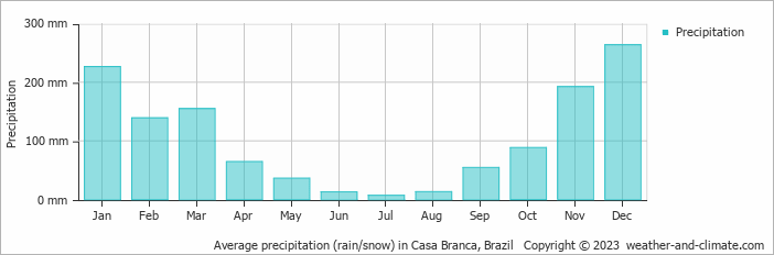 Average monthly rainfall, snow, precipitation in Casa Branca, Brazil
