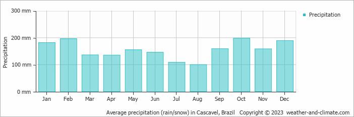 Average monthly rainfall, snow, precipitation in Cascavel, Brazil