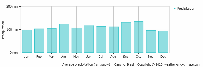 Average monthly rainfall, snow, precipitation in Cassino, Brazil