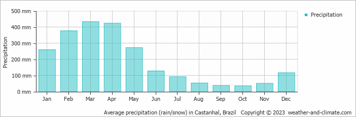 Average monthly rainfall, snow, precipitation in Castanhal, Brazil