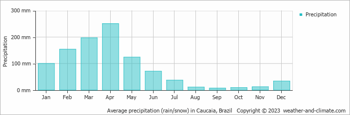 Average monthly rainfall, snow, precipitation in Caucaia, Brazil