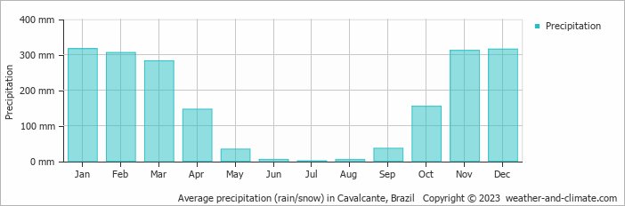 Average monthly rainfall, snow, precipitation in Cavalcante, Brazil