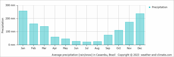 Average monthly rainfall, snow, precipitation in Caxambu, Brazil