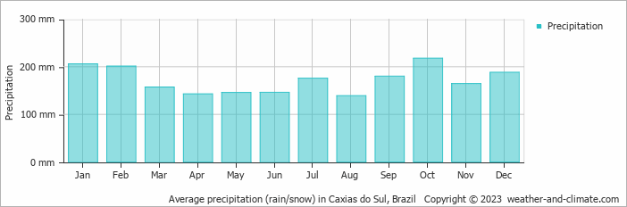 Average monthly rainfall, snow, precipitation in Caxias do Sul, Brazil