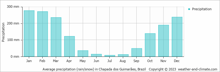 Average monthly rainfall, snow, precipitation in Chapada dos Guimarães, Brazil