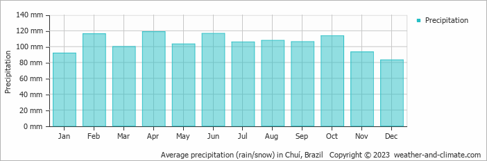 Average monthly rainfall, snow, precipitation in Chuí, Brazil
