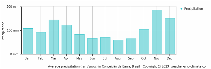 Average monthly rainfall, snow, precipitation in Conceição da Barra, Brazil
