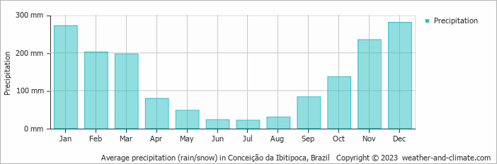 Average monthly rainfall, snow, precipitation in Conceição da Ibitipoca, Brazil