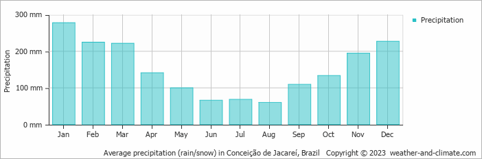 Average monthly rainfall, snow, precipitation in Conceição de Jacareí, Brazil