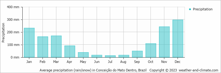 Average monthly rainfall, snow, precipitation in Conceição do Mato Dentro, Brazil