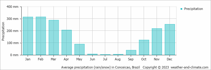 Average monthly rainfall, snow, precipitation in Conceicao, Brazil