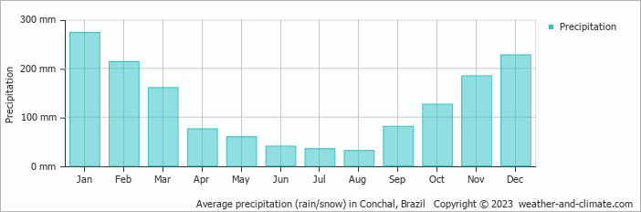Average monthly rainfall, snow, precipitation in Conchal, Brazil
