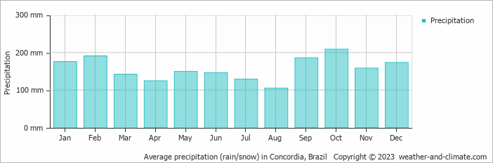 Average monthly rainfall, snow, precipitation in Concordia, Brazil