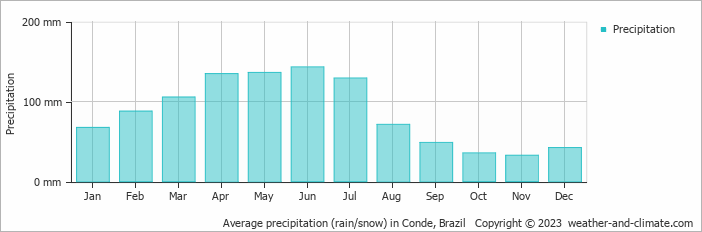 Average monthly rainfall, snow, precipitation in Conde, Brazil