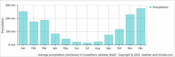 Average monthly rainfall, snow, precipitation in Conselheiro Lafaiete, Brazil
