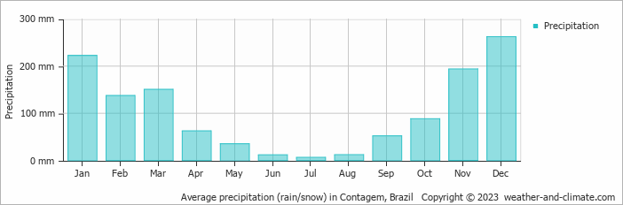 Average monthly rainfall, snow, precipitation in Contagem, Brazil
