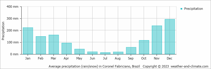 Average monthly rainfall, snow, precipitation in Coronel Fabriciano, 