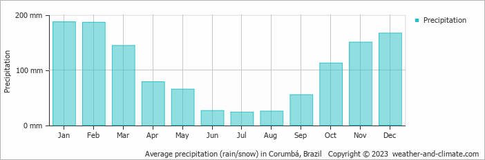 Average monthly rainfall, snow, precipitation in Corumbá, Brazil