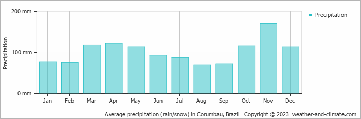 Average monthly rainfall, snow, precipitation in Corumbau, Brazil