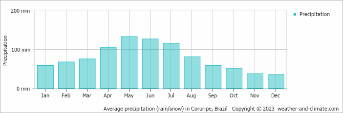 Average monthly rainfall, snow, precipitation in Coruripe, Brazil